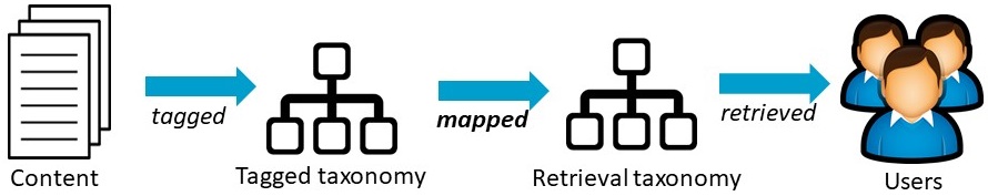 Diagram of one-way directional taxonomy mapping